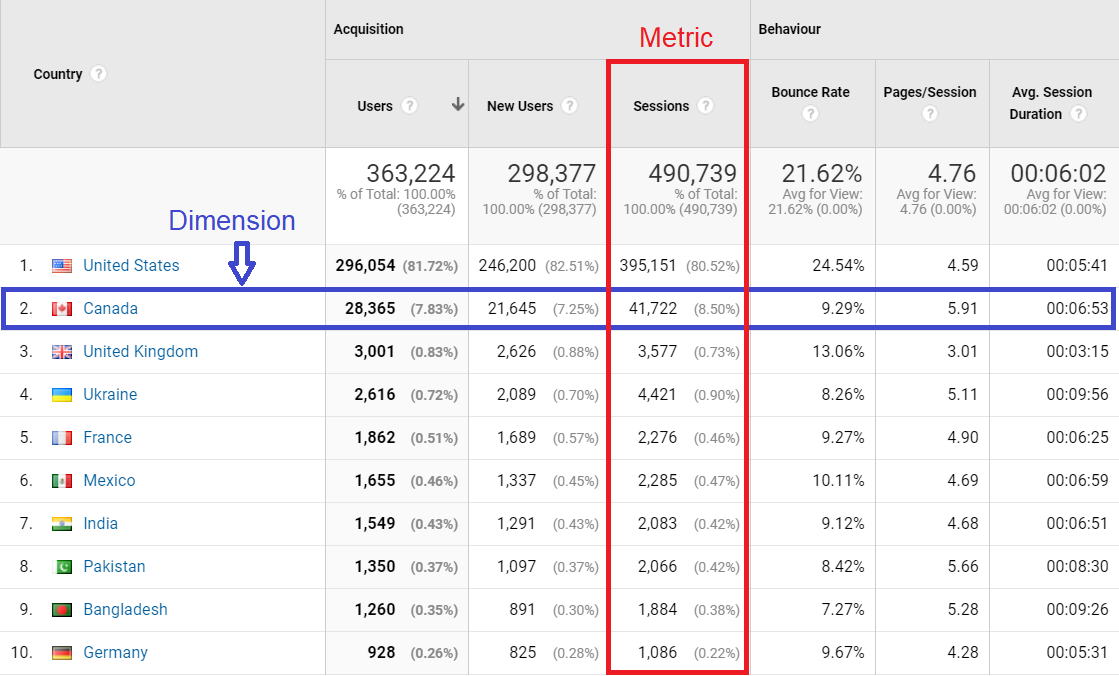 Metrics vs Dimensions dashboard