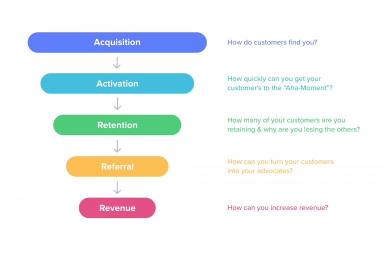 The AARRR Framework To Improve Your Business